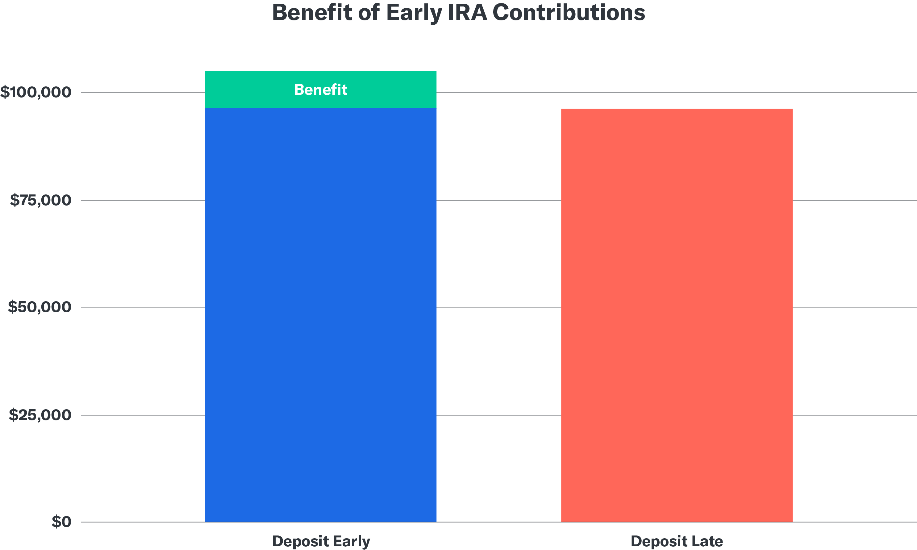 Benefit-of-Early-IRA-Contributions-Graph-1