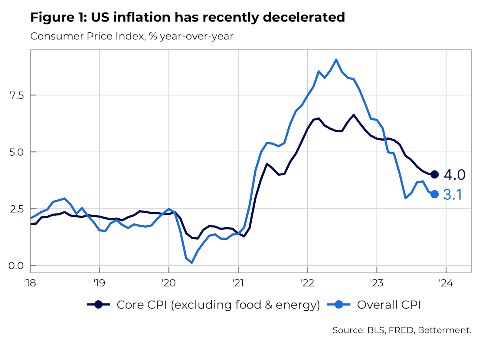 CPI-year-over-year-18-24