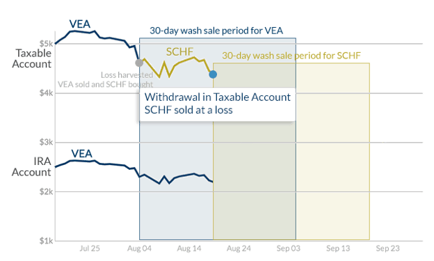 Customer Withdrawal Sells SCHF at a Loss