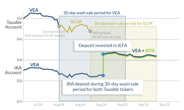 IRA Deposit into Tertiary Ticker