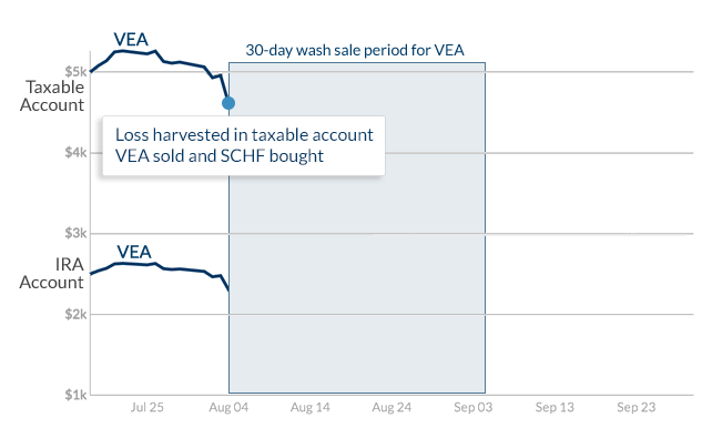 Loss Harvested in VEA