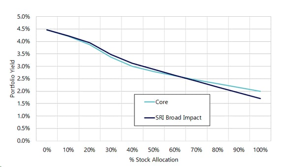 SRI-Core-dividend-yields-comp-2024