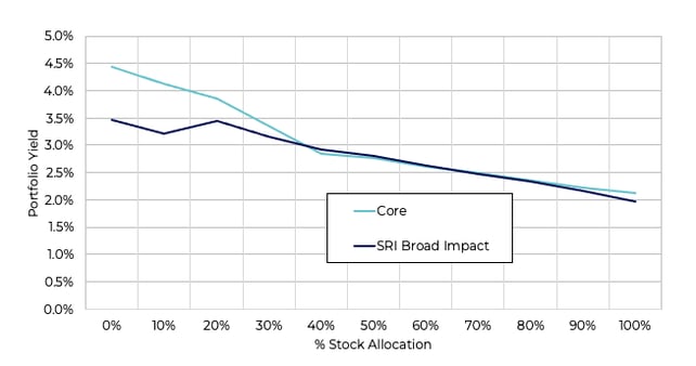 SRI-Core-dividend-yields-comp-2024