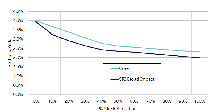 SRI-dividend-yields