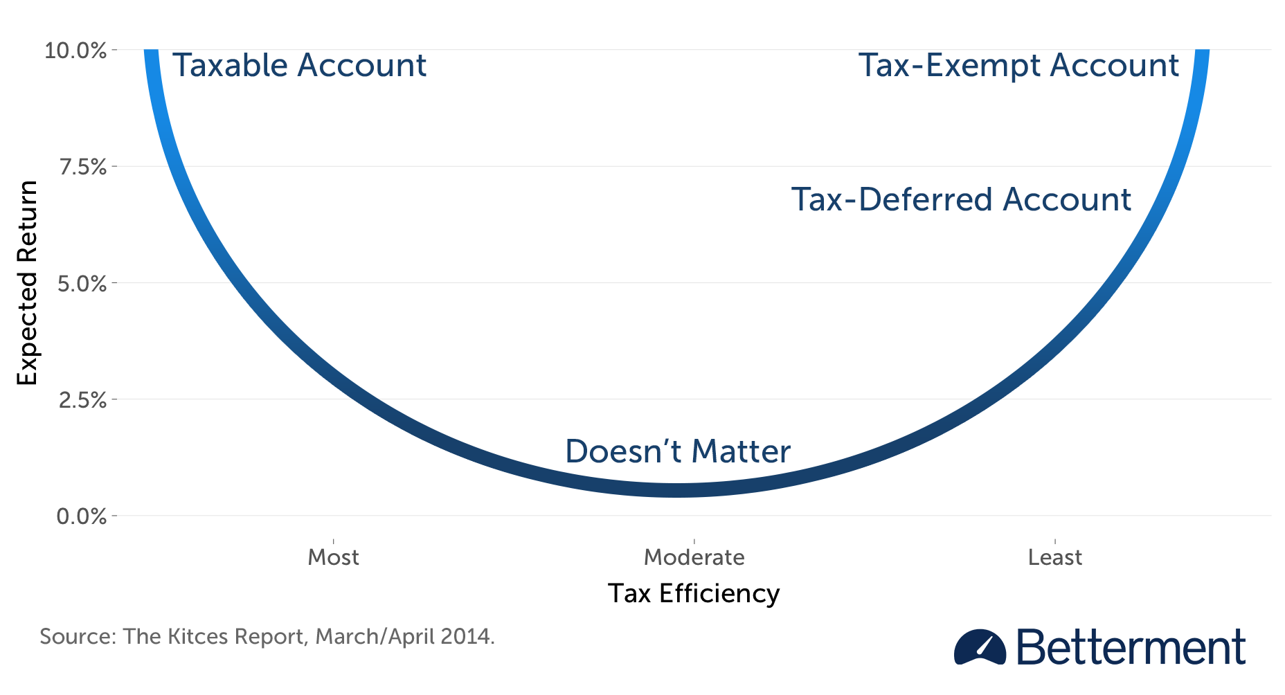 asset-location-priority-by-tax-eff-and-expected-ret-03