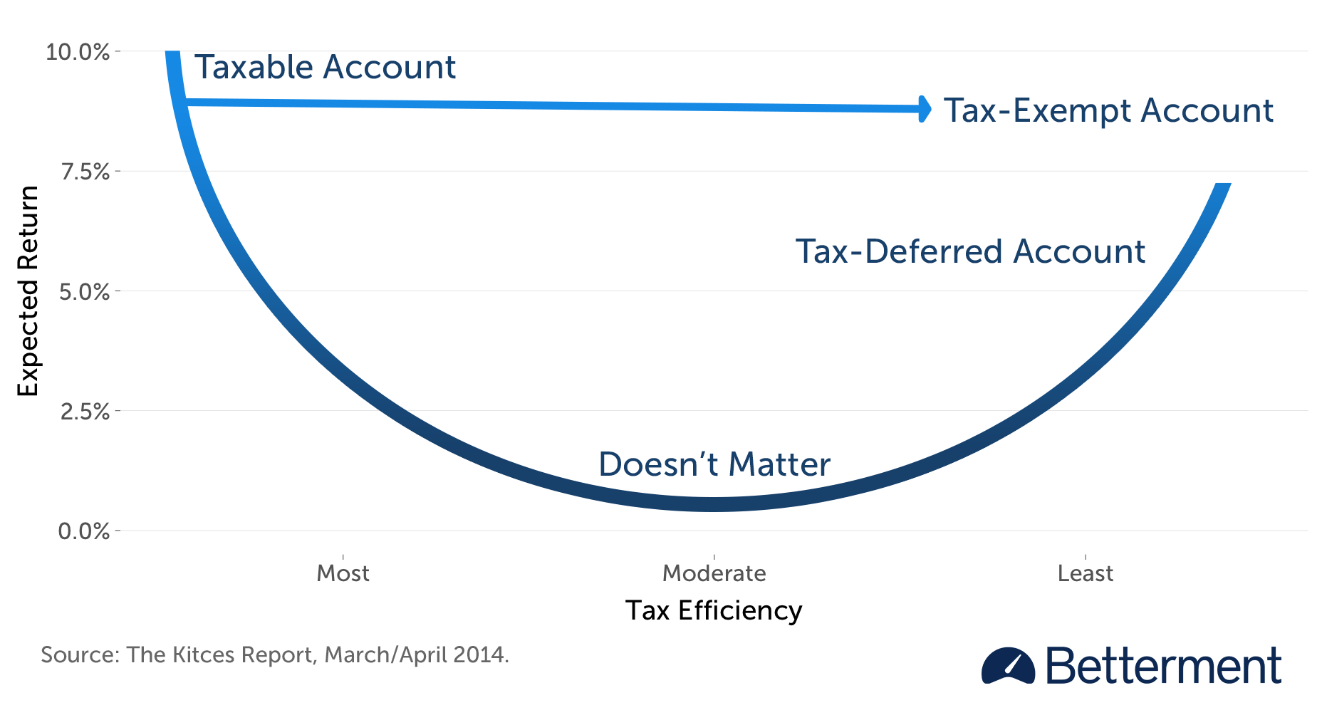 asset-location-priority-by-tax-eff-and-expected-ret-with-high-ret-01