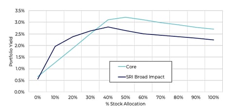 core-vs-sri-yields