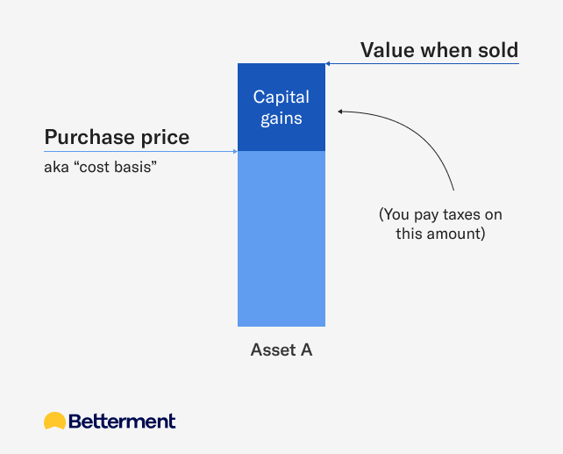 A bar chart explaining cost basis and capital gains.