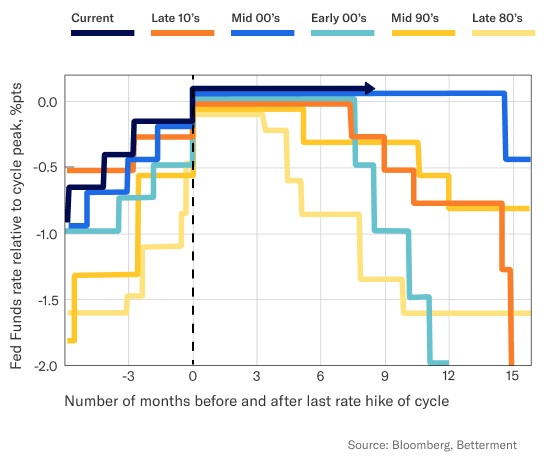 gráfico de picos de taxas de juros