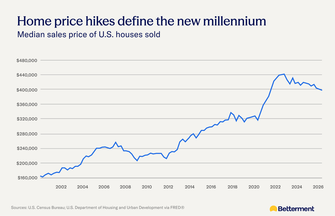 A chart displaying the median sales price of U.S. houses over time.