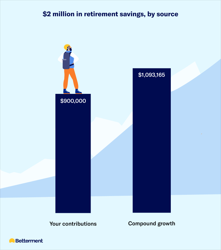 Retirement Compounding Graph Why saving for your retirement isn’t a solo climb