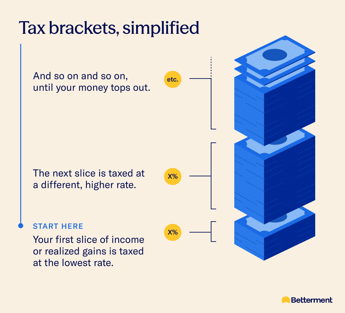 An infographic explaining tax brackets.