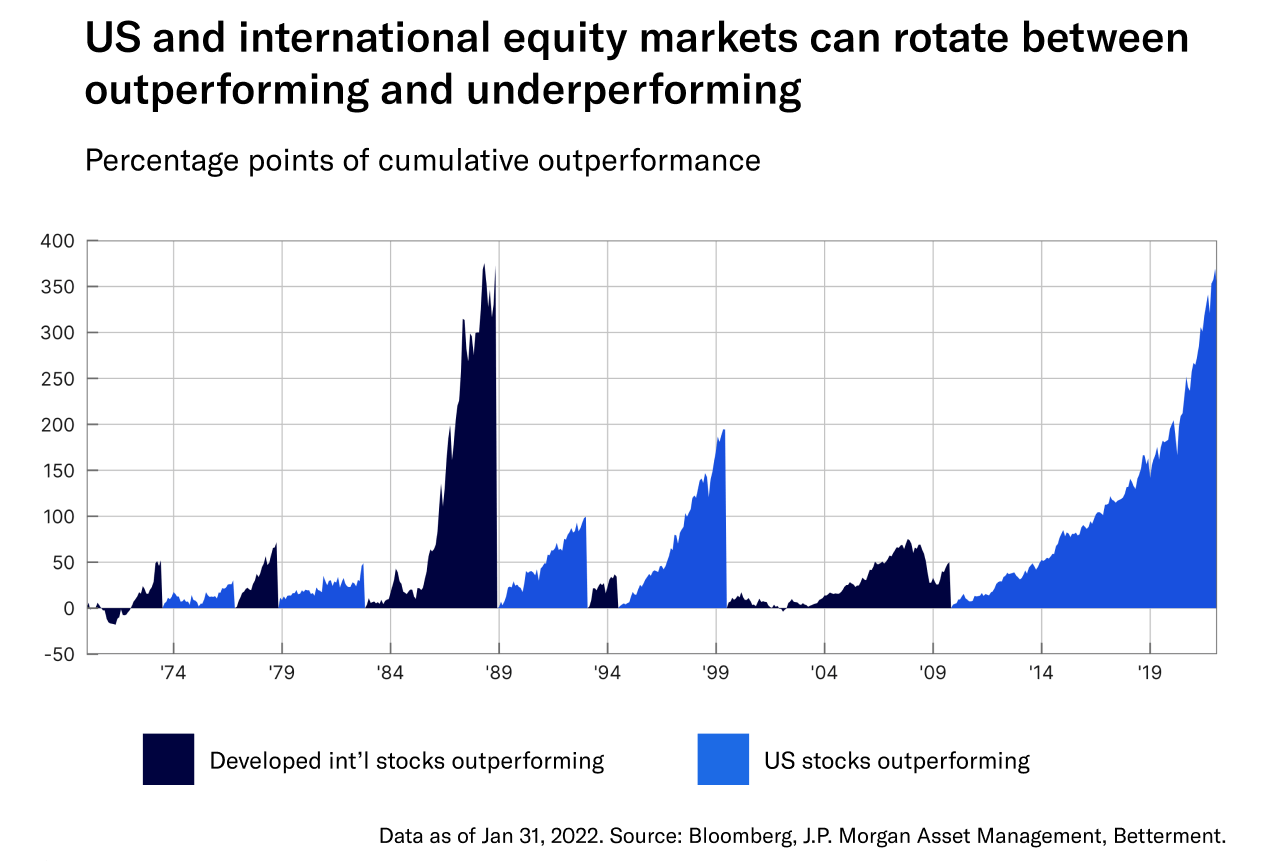 us-international-equity-market