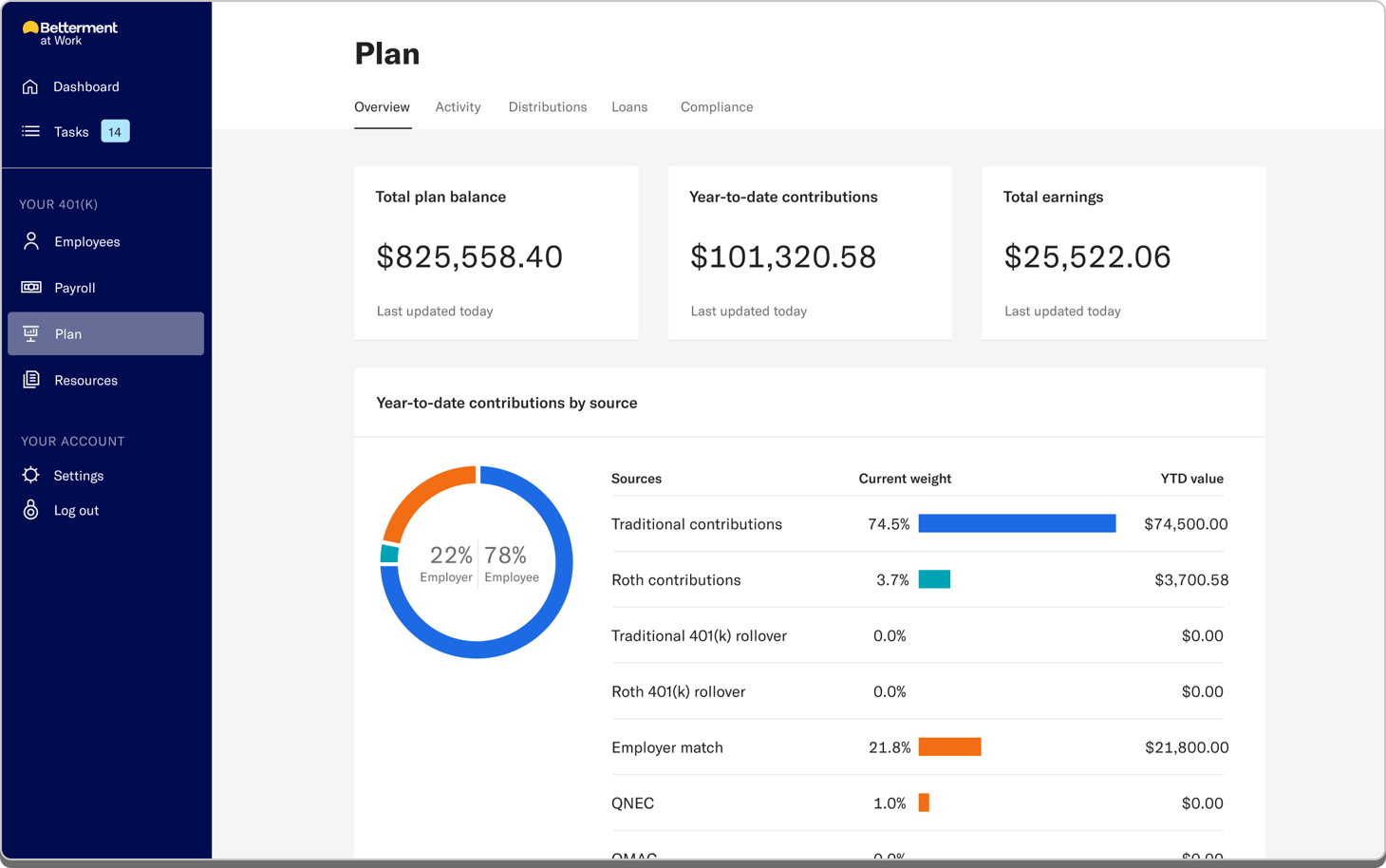 401(k) dashboard plan overview showcasing various features of a client's account. 