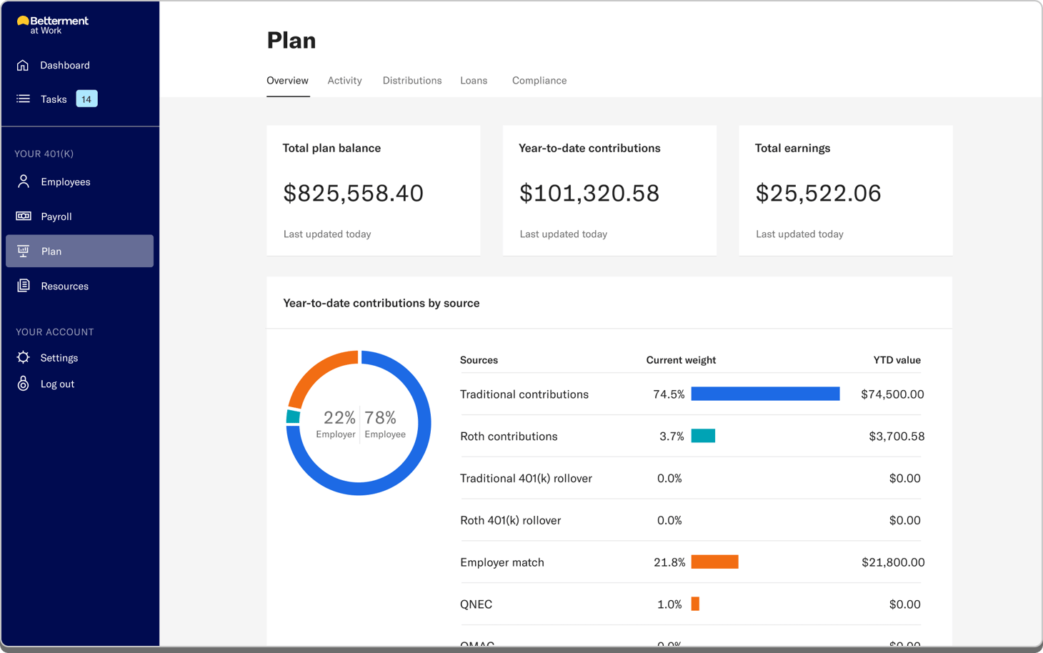 Betterment for Business plan sponsor dashboard displaying various indicators for the business.