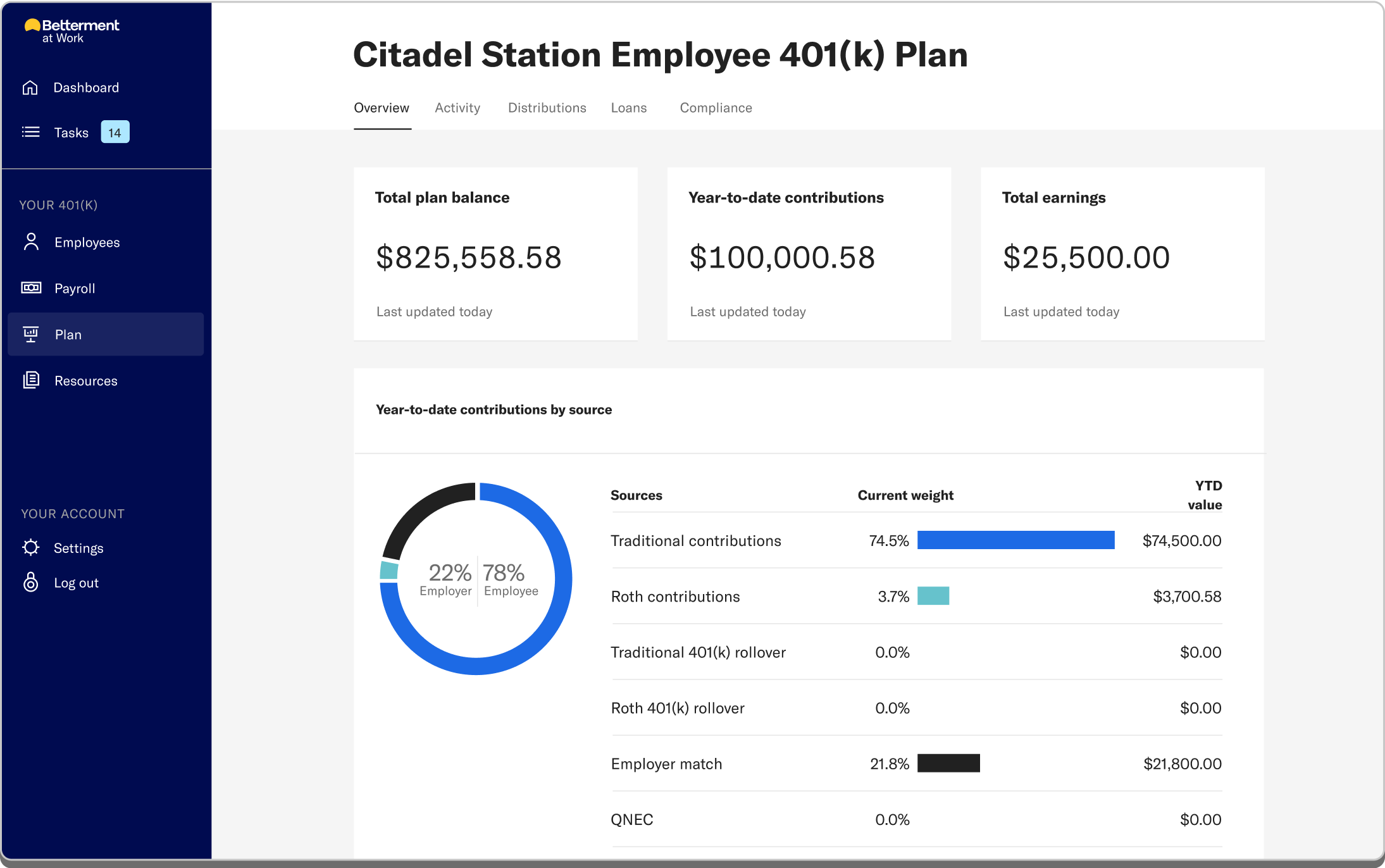 A company's employee 401 (k) dashboard showing total balance, contributions, and earnings.