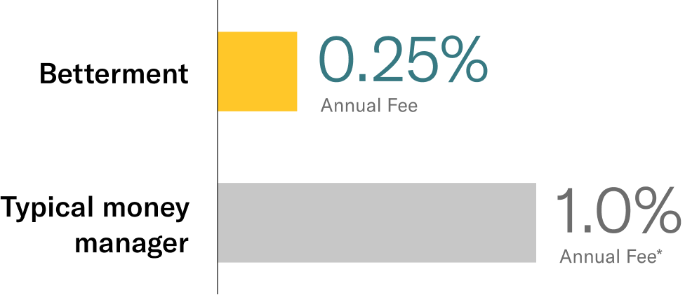 Fees comparison between Betterment 0.25% annual fee and a typical money manager 1% annual fee..