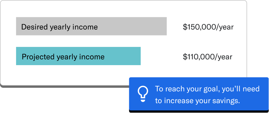 A projection income graph with advice showing a desired yearly income of 150K and projected yearly income of 110K.
