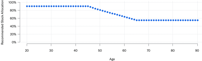 Graph showing allocation advice for General Investing goal