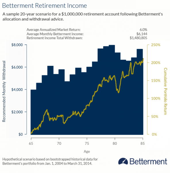 retirement-income-1m