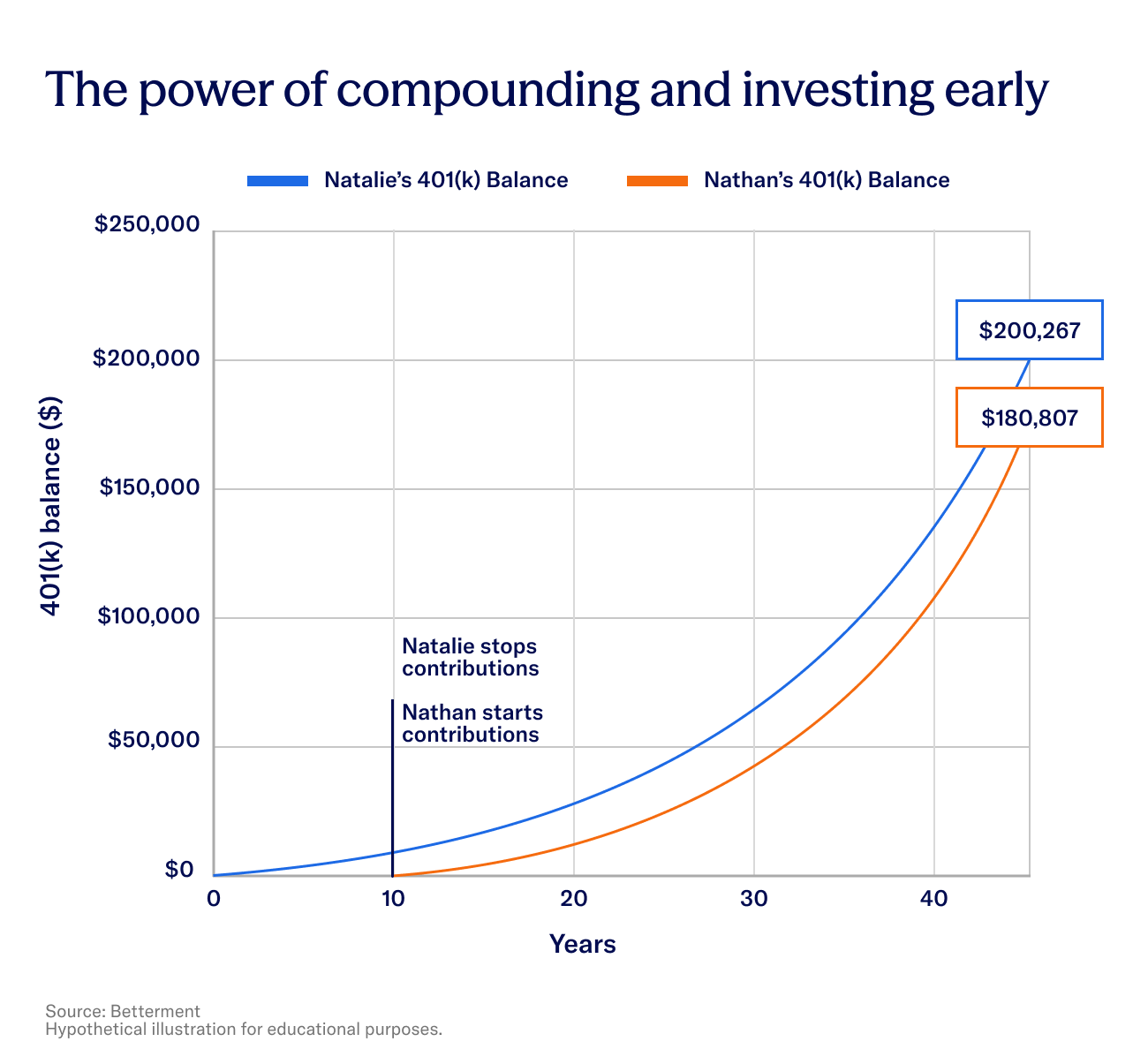 Invest 20s