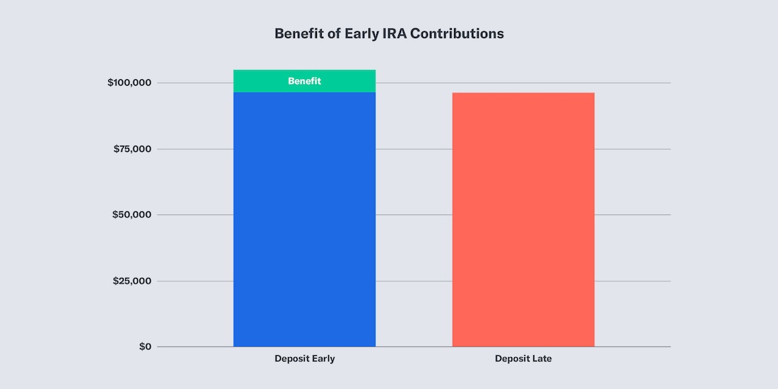 Benefit of Early IRA Contributions chart