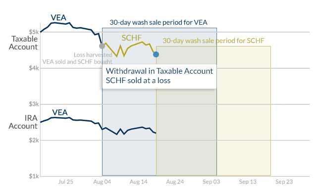 Customer Withdrawal Sells SCHF at a Loss