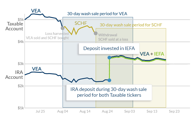 IRA Deposit into Tertiary Ticker