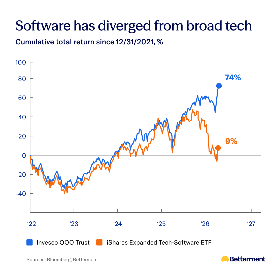 A chart showing the returns of QQQ and IGV since 2022.