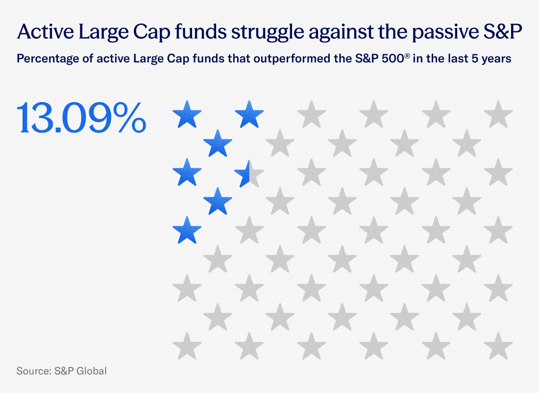 A chart showing the percentage of active Large Cap funds that have outperformed the S&P 500.
