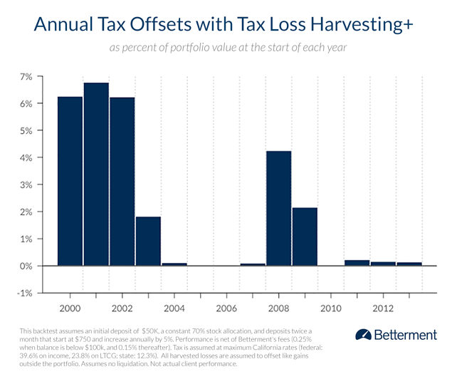 Annual Tax Offsets