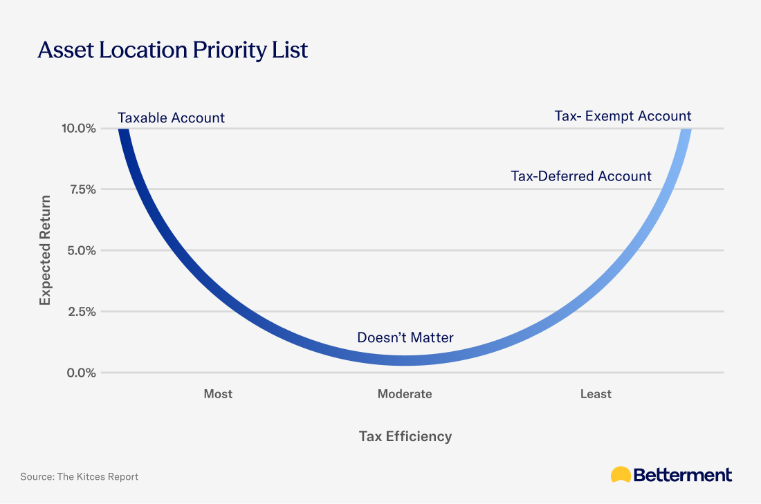 asset-location-priority-by-tax-eff-and-expected-ret-03