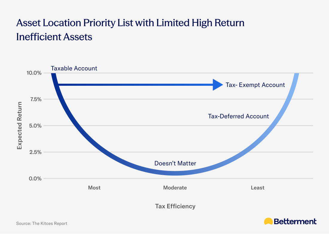 asset-location-priority-by-tax-eff-and-expected-ret-with-high-ret-01