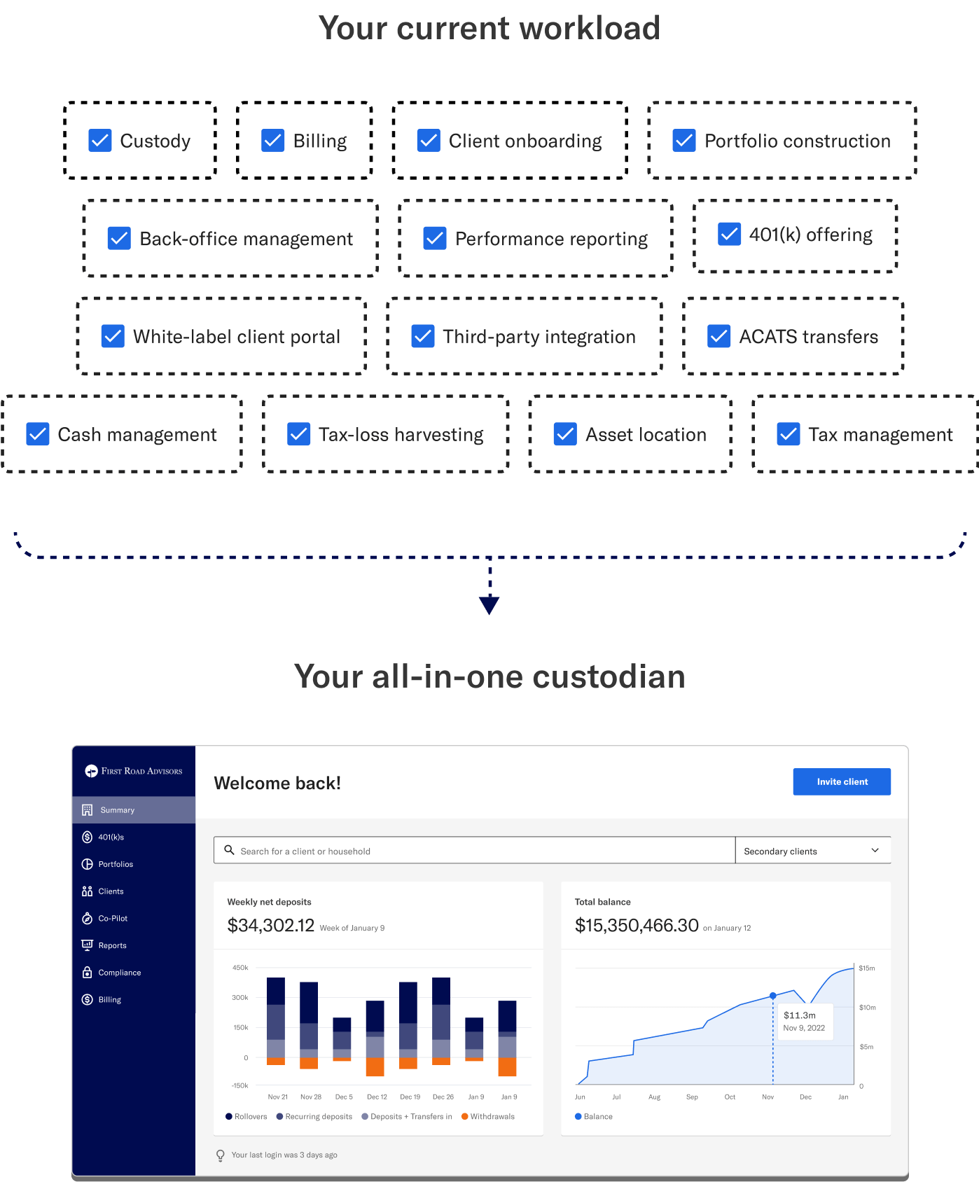 A diagram showing current workload transforming into a simple all-in-one platform.