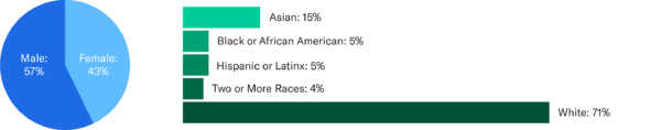 A pie chart that says "Male 57%," "Female 43%." Then there is a bar chart that says "Asian 15%, African American 5%, Hispanic or Latinx 5%, and Mixed Race 4%."