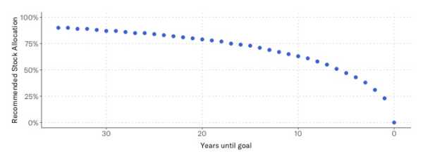 A scatter plot graph for Betterment's major purchase investing goal that indicates "recommended stock allocation" on the y-axis and "years until goal" on the x-axis. The graph shows a downward trend as someone approaches the year to their goal completion.