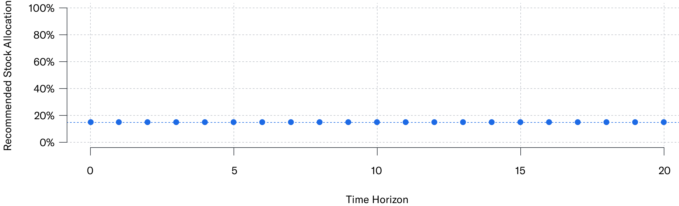 Graph showing allocation advice for a Safety Net goal