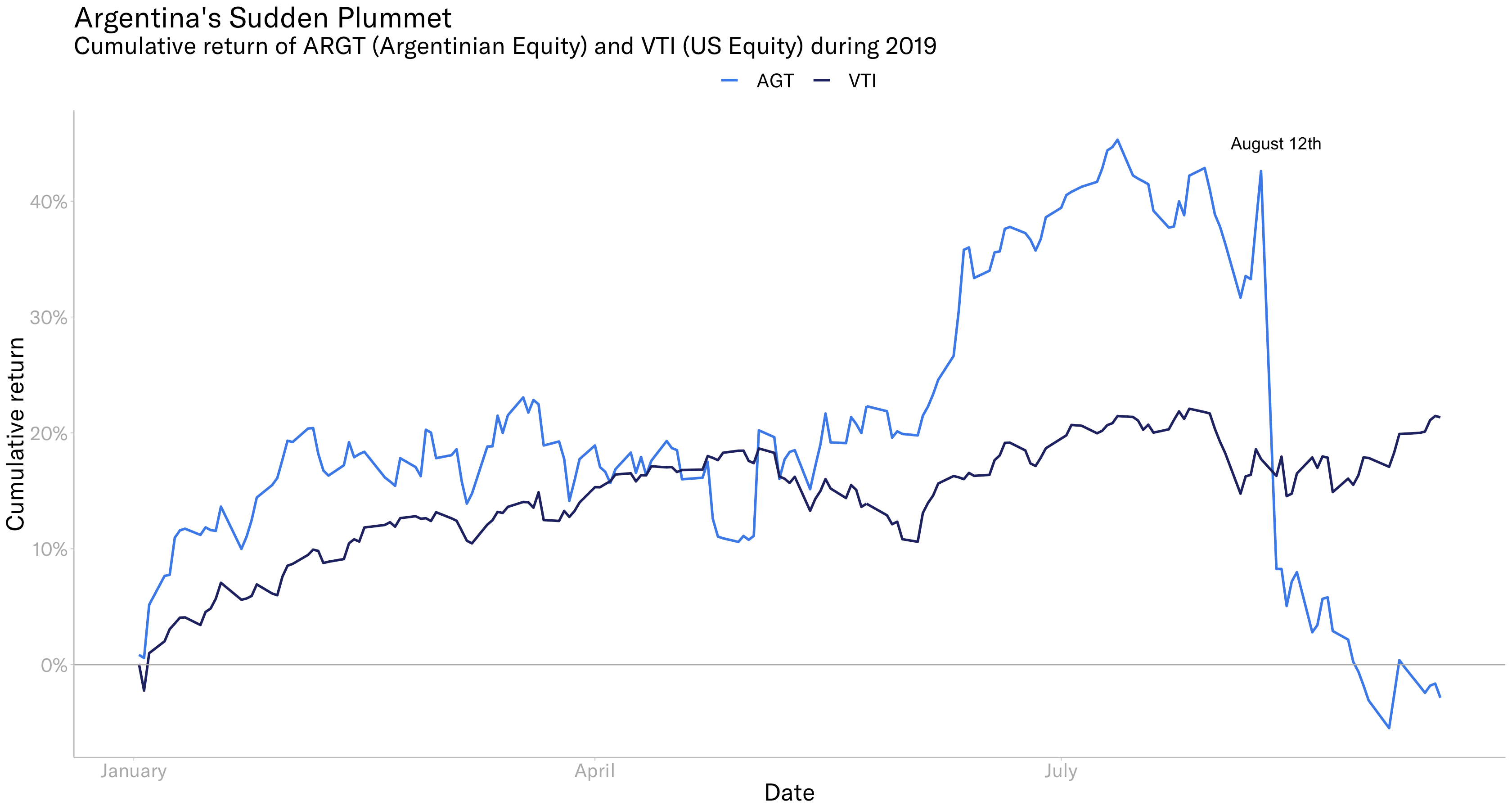 Cumulative return of ARGT (Argentinian Equity) and VTI (US Equity) during 2019