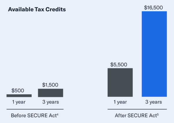 Available Tax Credits before the SECURE Act were $500 in one year and $1,500 in three years. After the SECURE Act, the available tax credits increased to $5,000 in one year and $16,500 in three years.