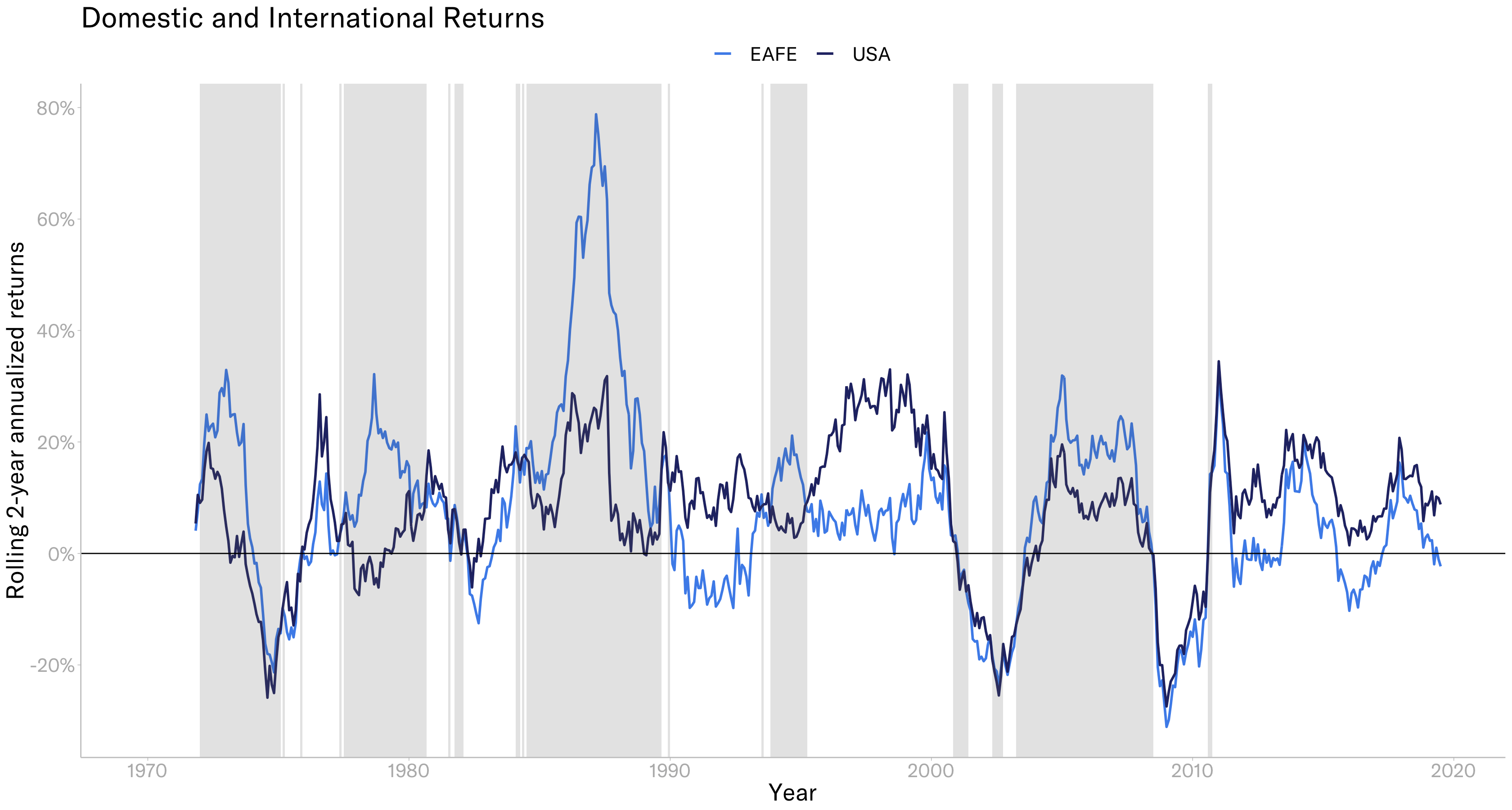 Graph showing domestic and international returns