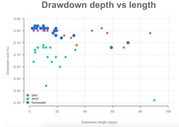Drawdown depth vs length
