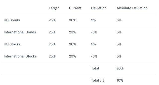 Table showing deviations for drift