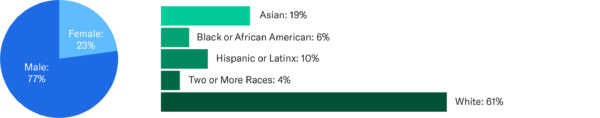 A pie chart that says "Male 77%," "Female 23%." Then there is a bar chart that says "Asian 19%, African American 6%, Hispanic or Latinx 10%, and Mixed Race 4%."