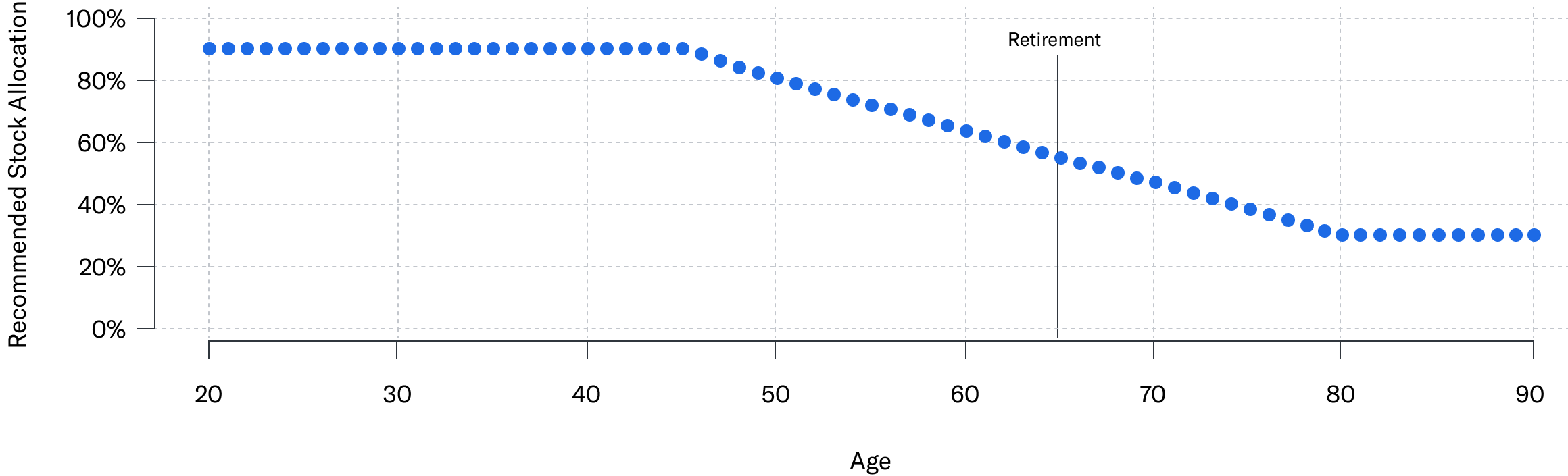 Graph of allocation advice for customer retiring at 6