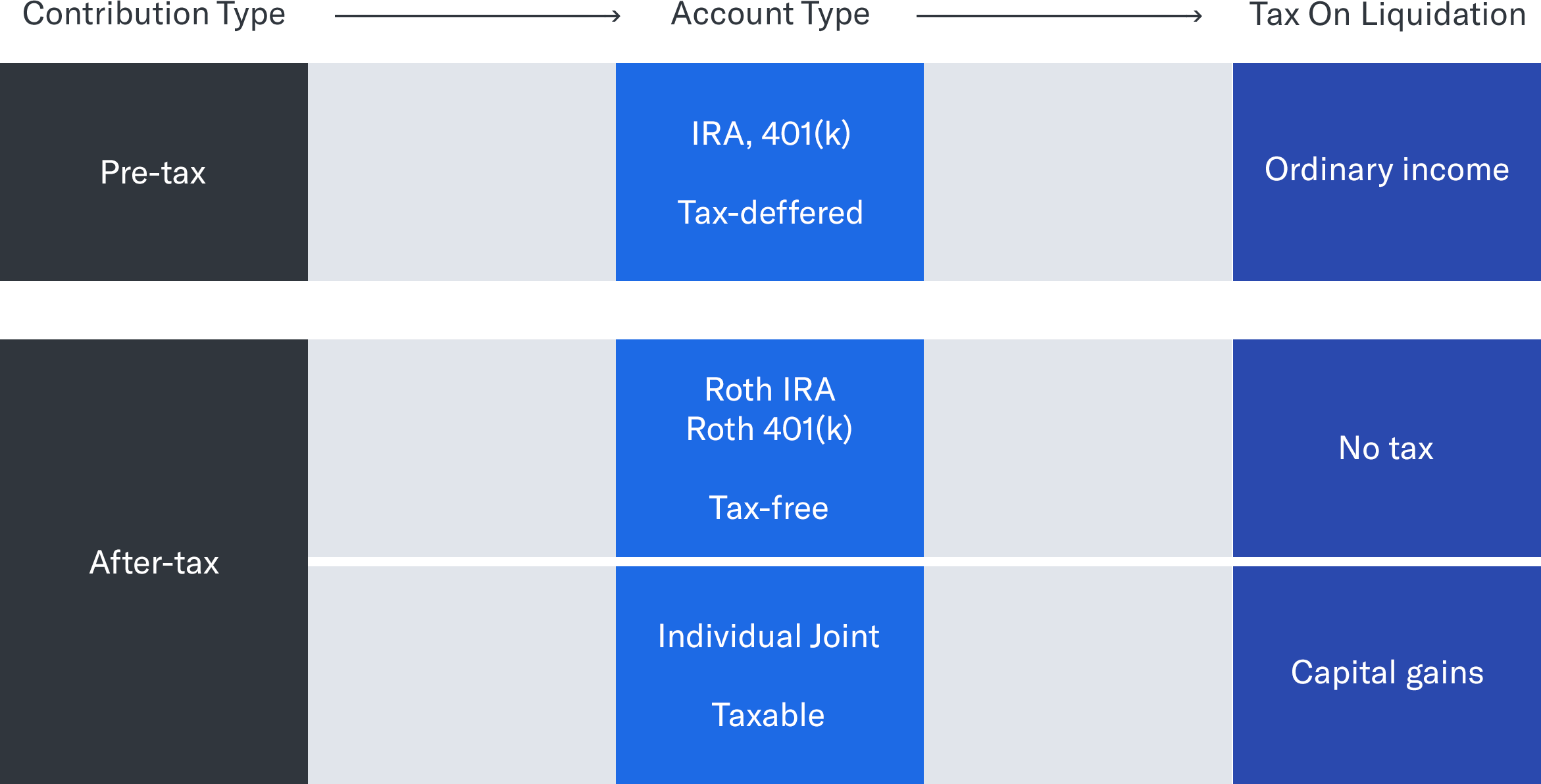 chart showing the tax types on different investment accounts