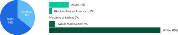 A pie chart that says "Male 64%," "Female 36%." Then there is a bar chart that says "Asian 14%, African American 2%, Hispanic or Latinx 0%, and Mixed Race 4%."