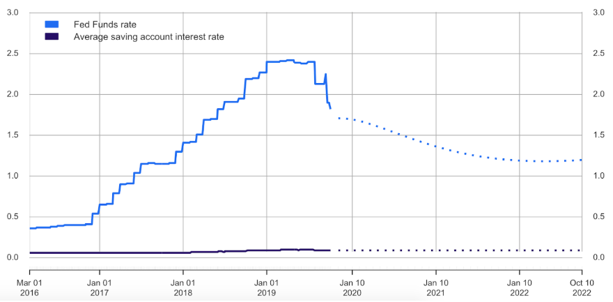 Potential Future Rates With Forecasted Interest Rate Changes