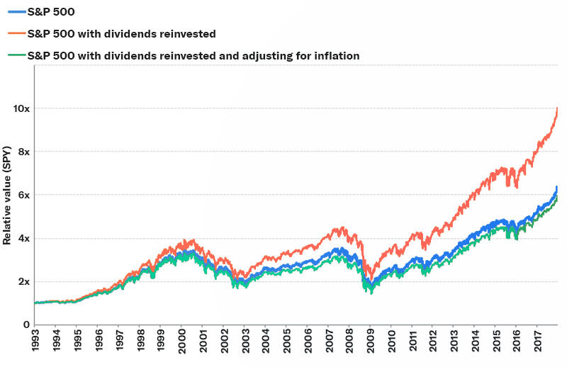 S&P 500 dividends inflation
