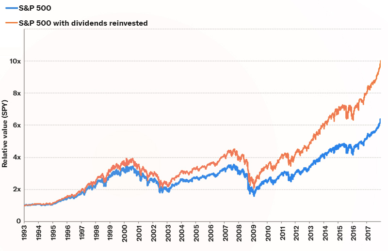 S&P 500 with dividends reinvested