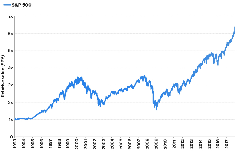 S&P 500 - 1993 to present